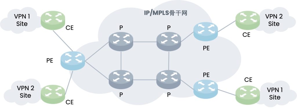 业务隔离与VPN