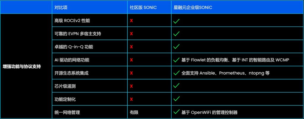 AsterNOS与SONiC社区版主要能力对比-表1