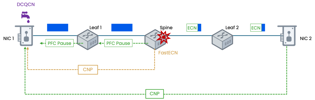 PFC/ECN