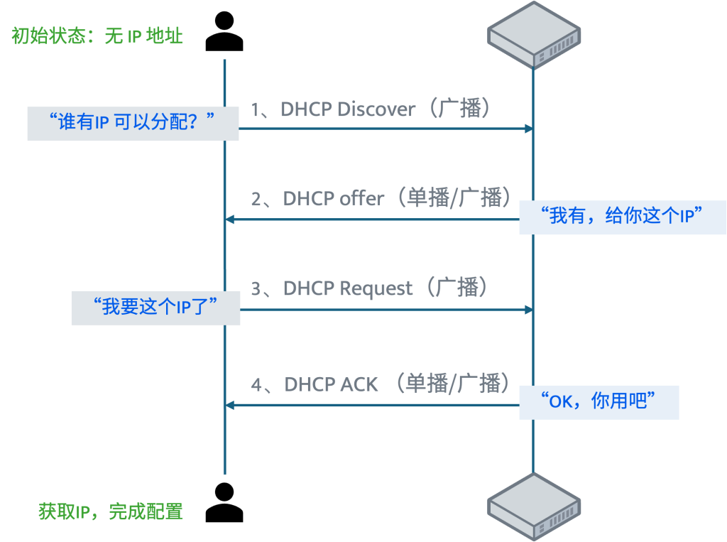 DHCP