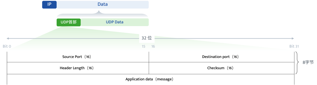 UDP