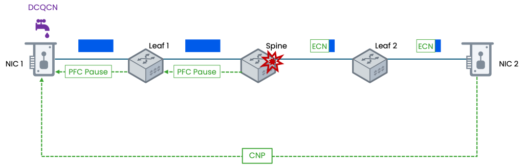 DCQCN