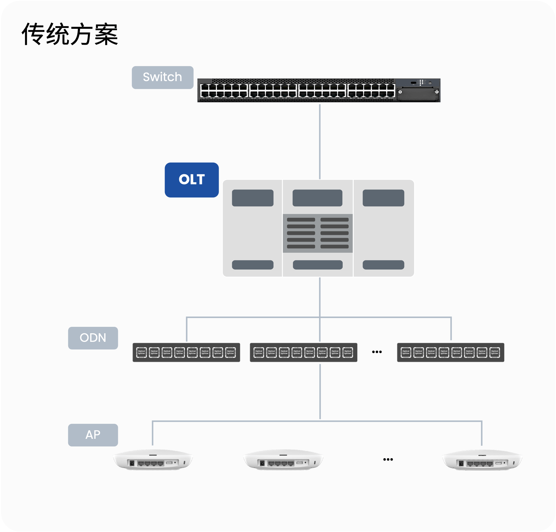 传统方案