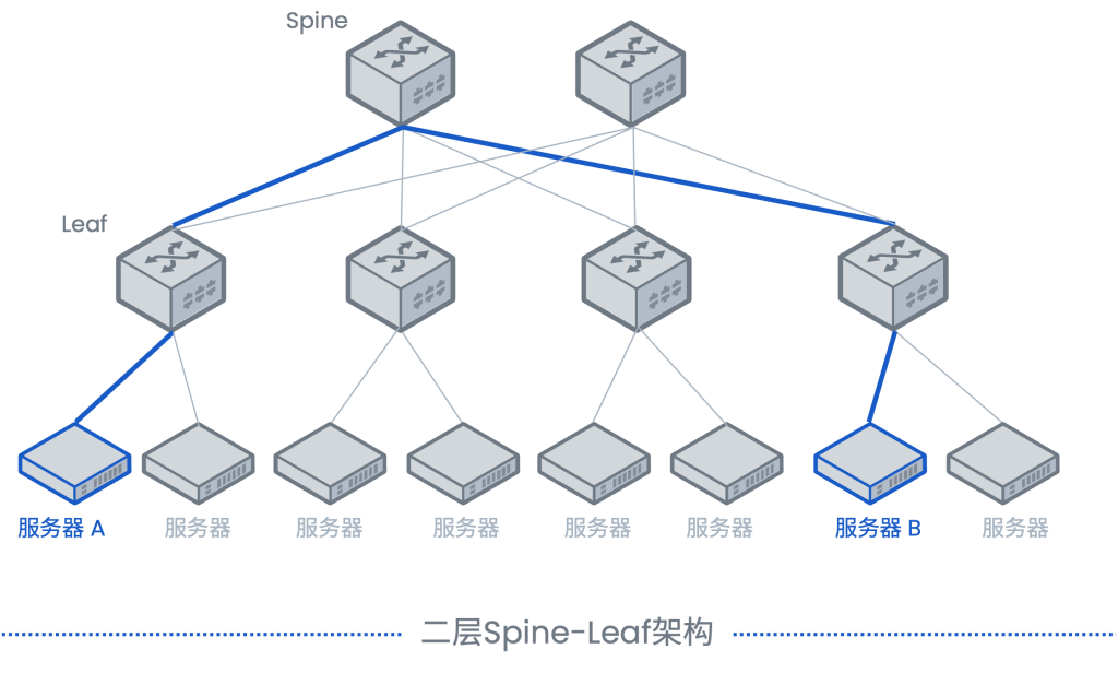 二层Spine-Leaf架构