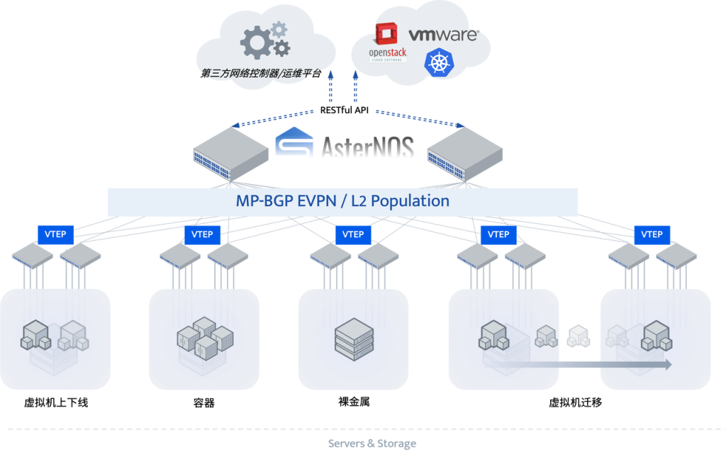 云数据中心网络