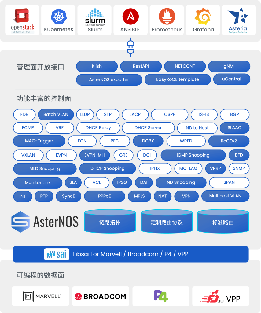 AsterNOS SONiC 现已支持基于YANG的网络管理新范式