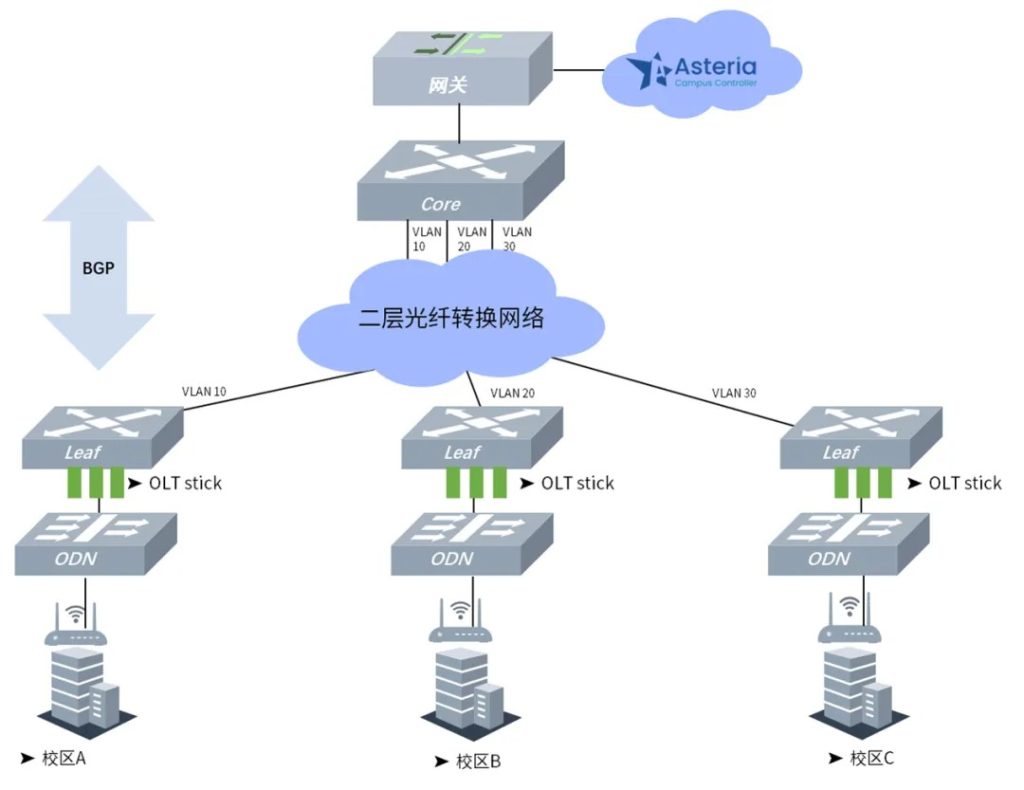 典型案例：校园分支机构