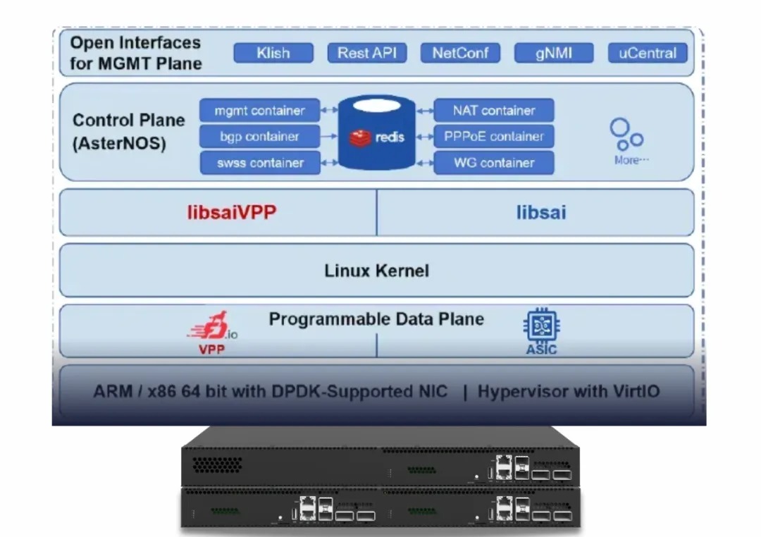 AsterNOS-VPP 与硬件卸载：打造下一代高性能 IPsec 网关