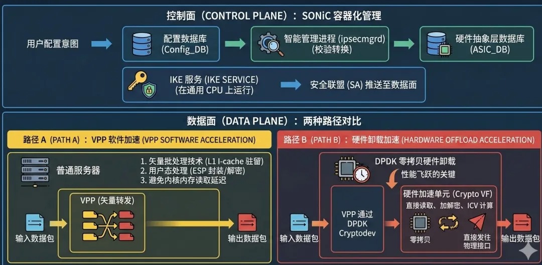AsterNOS-VPP 与硬件卸载：打造下一代高性能 IPsec 网关