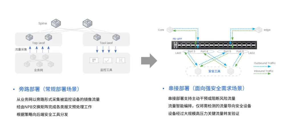传统旁路部署和串接部署对比