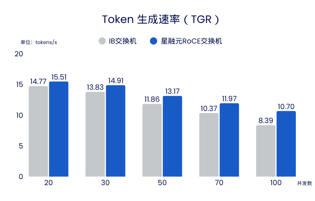 Token生成速率