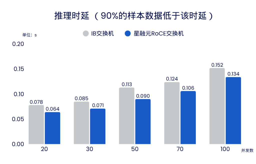 大模型推理时延测试