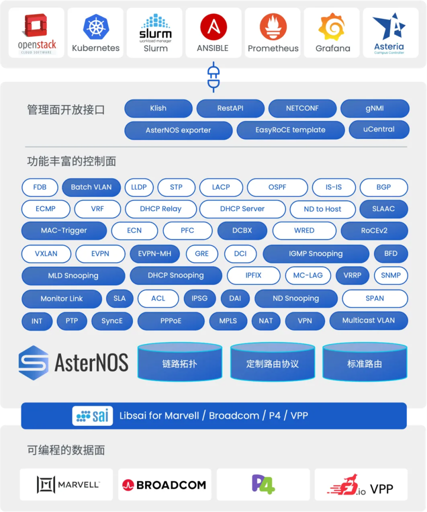 AsterNOS网络操作系统架构图