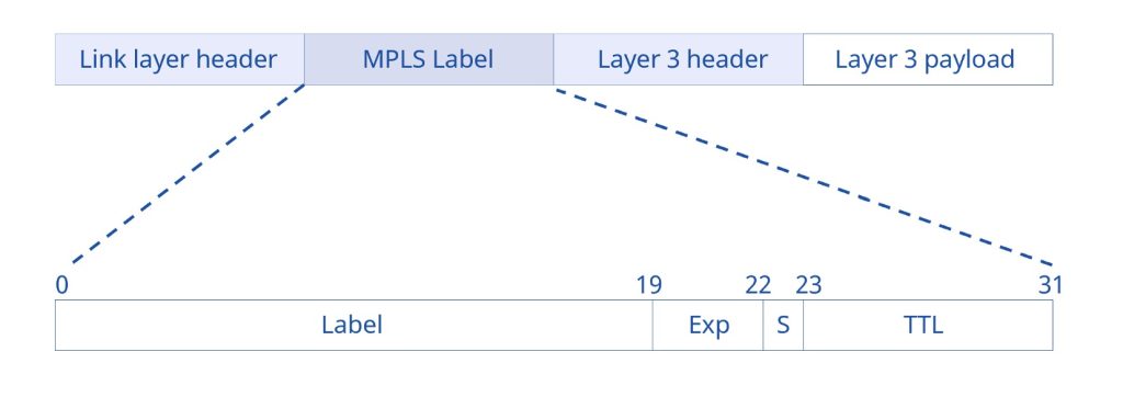 MPLS在报文中的位置