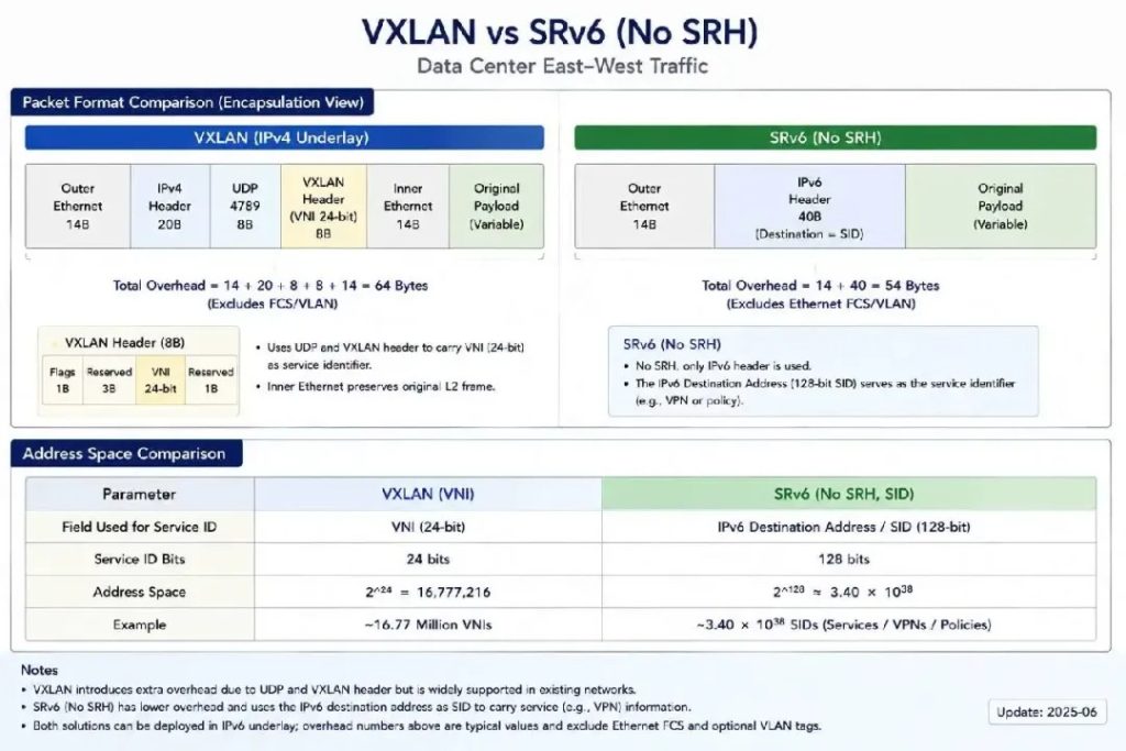 VXLAN vs SRv6