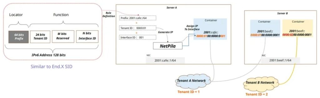 NetPila方案