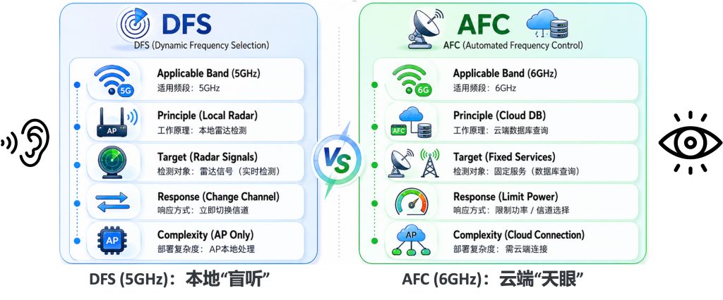 DFS 和AFC对比