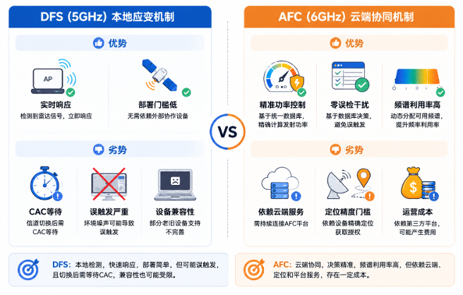 DFS、AFC对比